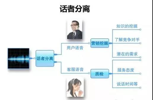 跳出傳統質檢，解讀智能語音質檢 從關鍵詞檢索到情感識別的數據處理服務